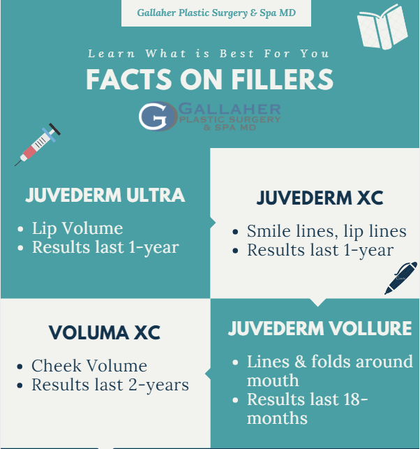 Facts on Fillers Juvéderm Ultra Vollure  Voluma
